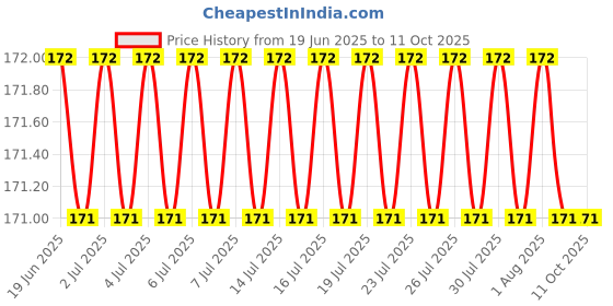 flipkart.com BNB Y- Back Suspenders for Men Price History Graph from 19 Jun 2025 to 10 Oct 2025