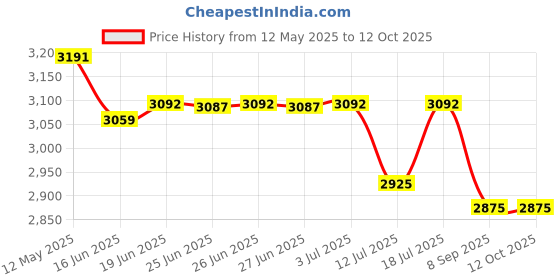 flipkart.com b.n.brights TIMER AND REGULATOR Electric Tandoor b.n.brights Price History Graph from 12 May 2025 to 11 Oct 2025