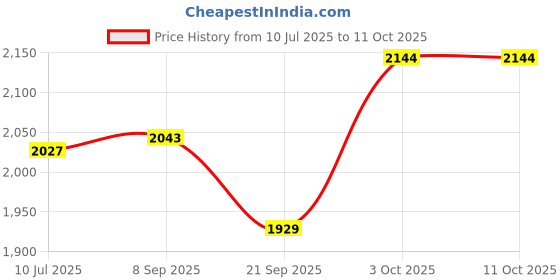 flipkart.com speedfox BNCPLUS 2Wheel Scooter for Kids–Foldable Design, Big EVA Wheels, Safe for Riders speedfox Price History Graph from 10 Jul 2025 to 11 Oct 2025