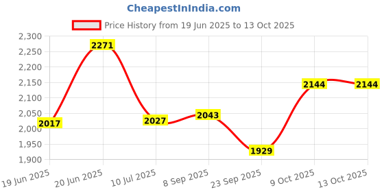 flipkart.com speedfox BNCPLUS Off-Road Kick Scooter – Adjustable Height, Big Wheels for Smooth Rides speedfox Price History Graph from 19 Jun 2025 to 13 Oct 2025