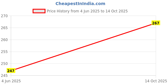 flipkart.com bnezz Decorative Multicolor Wallpaper bnezz Price History Graph from 4 Jun 2025 to 14 Oct 2025
