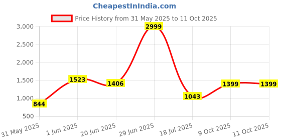 flipkart.com bnf Abdominal Roller Wheel Automatic Return Abdominal Trainer Exercise Equipment Ab Exerciser bnf Price History Graph from 31 May 2025 to 11 Oct 2025