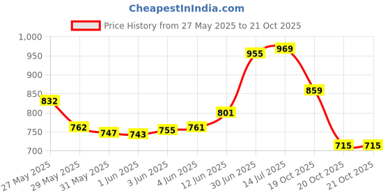 flipkart.com bnf Roller Multi Angle Side Slip with Elbow Support for Strength Training Ab Exerciser bnf Price History Graph from 27 May 2025 to 20 Oct 2025