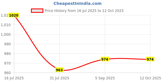 flipkart.com BNK 2025 HD DSLR Digital Camera for Kids Boys Girls with Video Vlog Recorder & Gaming DSLR Camera NA Price History Graph from 16 Jul 2025 to 11 Oct 2025
