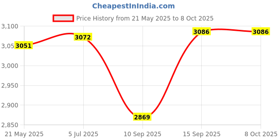 flipkart.com BNK Car Dash Cam Front and Inside Video Recorder Rear Camera Dual Dash Cam Security Camera Price History Graph from 21 May 2025 to 7 Oct 2025