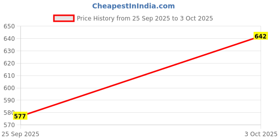 flipkart.com bnk Men Solid Denim Jacket bnk Price History Graph from 25 Sep 2025 to 3 Oct 2025