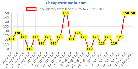 flipkart.com bnk Professional Natural Shaving Gel For Men With Pure Essential Oils Witch Aloe Vera, Vitamin E & Lemon Peel (500 g) bnk Price History Graph from 8 Sep 2025 to 23 Nov 2025