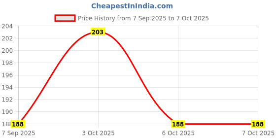 flipkart.com bnmtoys Plastic Foam Toy Bullet Dart Bullets for Elite Guns & Darts Soft Tip Dart Soft Tip Dart bnmtoys Price History Graph from 7 Sep 2025 to 6 Oct 2025