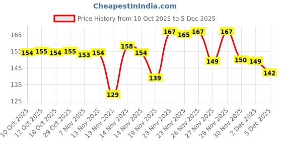 flipkart.com bnny Back Cover for iPhone 14 bnny Price History Graph from 10 Oct 2025 to 5 Dec 2025