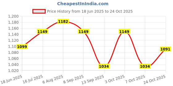 flipkart.com adventiq BNP RS 03 Rucksack Zulu Rucksack- 45 L adventiq Price History Graph from 18 Jun 2025 to 24 Oct 2025