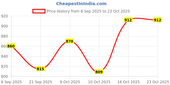 flipkart.com b nr exports Bnr Exports Dish Plates Pack Of Two Rice Plates b nr exports Price History Graph from 8 Sep 2025 to 23 Oct 2025