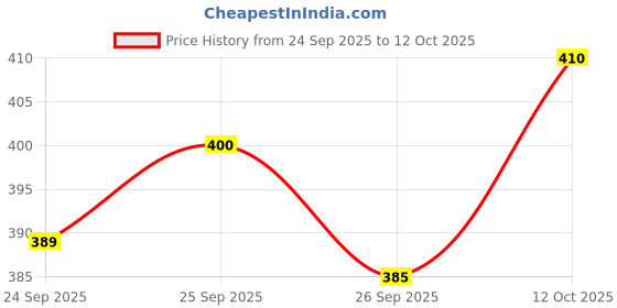 flipkart.com bns Women Regular Fit Striped Button Down Collar Casual Shirt bns Price History Graph from 24 Sep 2025 to 12 Oct 2025