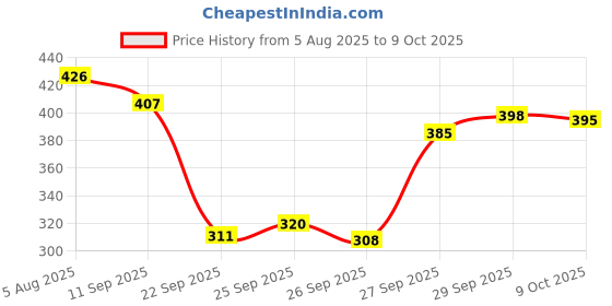 flipkart.com bns Women Regular Fit Striped Spread Collar Casual Shirt bns Price History Graph from 5 Aug 2025 to 9 Oct 2025