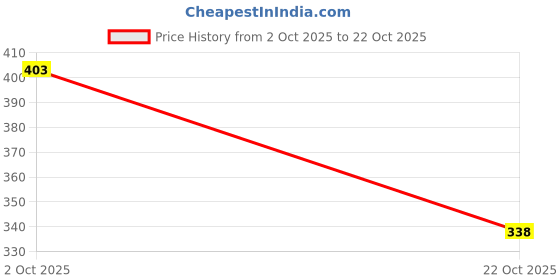 flipkart.com bnt Women Maxi Maroon Midi/Calf Length Dress bnt Price History Graph from 2 Oct 2025 to 22 Oct 2025