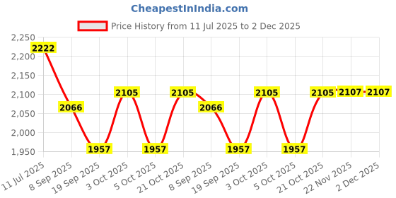 flipkart.com funablo BNW 760Li 1:24 Scale Zinc Alloy Pull Back Model Car with Sound and Light funablo Price History Graph from 11 Jul 2025 to 2 Dec 2025