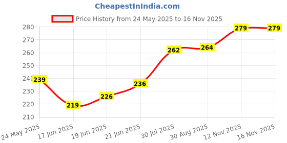 flipkart.com azure BNX-500 Cotton Volleyball Nets Cotton Tap 10 Mesh Pack of 1 Volleyball Nets Volleyball Net azure Price History Graph from 24 May 2025 to 15 Nov 2025