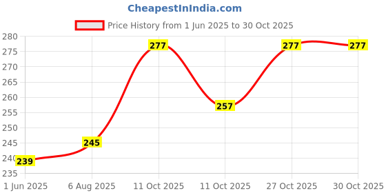 flipkart.com acronet BNX-500 Cotton Volleyball Nets Cotton Tap 10 Mesh Pack of 1 Volleyball Nets Volleyball Net acronet Price History Graph from 1 Jun 2025 to 30 Oct 2025