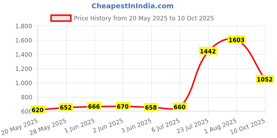 flipkart.com (BO-KATAN) Cyberpunk 2077 Deluxe Edition Price History Graph from 20 May 2025 to 10 Oct 2025