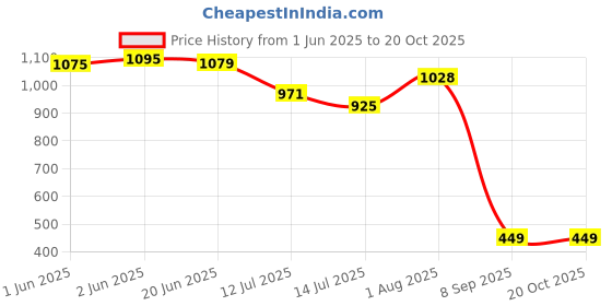 flipkart.com (BO-KATAN) Red Dead Redemption 2 Deluxe Edition Price History Graph from 1 Jun 2025 to 19 Oct 2025
