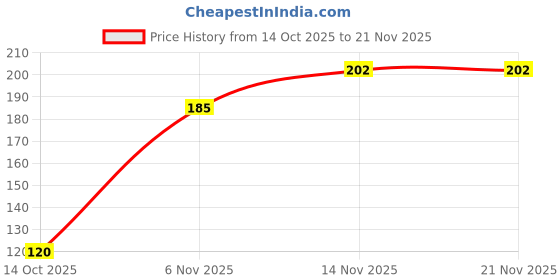 flipkart.com boroline BO LIPS Lip balm, Mosturize, Soften & Smoothen Dry Chapped Lips STRAWBERRY, VANILLA, CHOCOLATE boroline Price History Graph from 14 Oct 2025 to 19 Nov 2025
