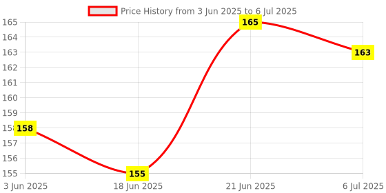 flipkart.com inkocean Bo Motor 3V-6V DC Geared Motor Dual Shaft TT Motor Arduino DC Gearbox Motor inkocean Price History Graph from 3 Jun 2025 to 6 Jul 2025