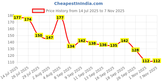 flipkart.com bo world Fruits Banana Case And Apple Case 2 Containers Lunch Box 2 Containers Lunch Box bo world Price History Graph from 14 Jul 2025 to 6 Nov 2025