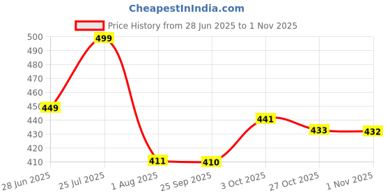 flipkart.com sccube BO4 Set of 4 Magnetic Mini Liquor Bottle Shape Bottle Opener Set sccube Price History Graph from 28 Jun 2025 to 1 Nov 2025