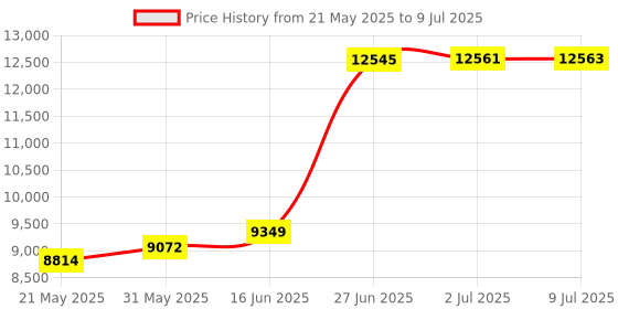 flipkart.com edelrid BOA Dynamic Climbing Single Rope - Certification: EN 892 Red edelrid Price History Graph from 21 May 2025 to 9 Jul 2025
