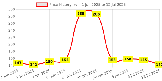 flipkart.com goodsnet Board books for 2 year old goodsnet Price History Graph from 1 Jun 2025 to 12 Jul 2025