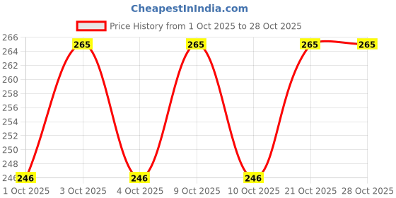 flipkart.com roger & moris Board Both Sides (Medium) roger & moris Price History Graph from 1 Oct 2025 to 28 Oct 2025