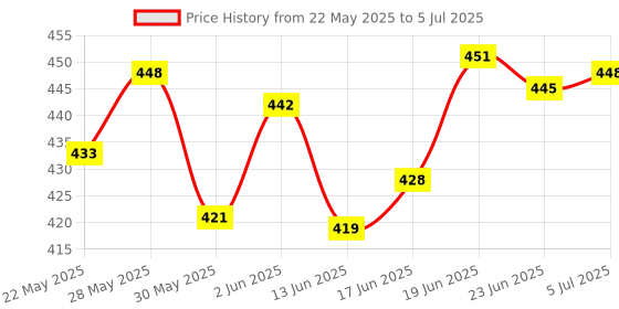 flipkart.com hogsy Board Game An Exciting Game Of Strategy Challenging Card Game for Ages 7 & Above Board Game Accessories hogsy Price History Graph from 22 May 2025 to 5 Jul 2025