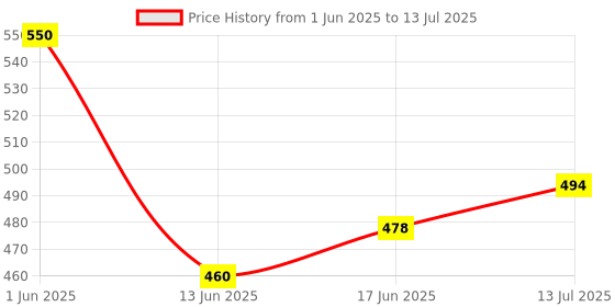 flipkart.com sequence Board Game An Exciting Game Of Strategy Challenging Card Game for Ages 7 & Above Strategy & War Board Game sequence Price History Graph from 1 Jun 2025 to 13 Jul 2025