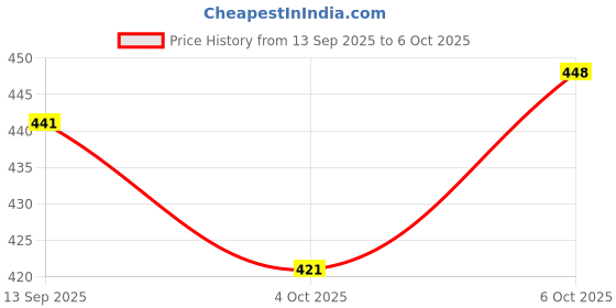 flipkart.com sequence Board Game An Exciting Game Of Strategy Challenging Card Game for Ages 7 Strategy & War Board Game sequence Price History Graph from 13 Sep 2025 to 6 Oct 2025