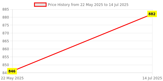flipkart.com perkscorner Board Game | Make 5 in a Series Card Game | Board Game for All Ages,Multicolor Board Game Accessories perkscorner Price History Graph from 22 May 2025 to 14 Jul 2025