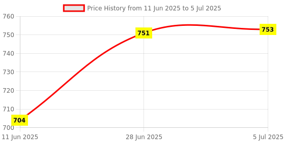 flipkart.com krenz Board Game Trade Build Settle Board Game Accessories krenz Price History Graph from 11 Jun 2025 to 5 Jul 2025