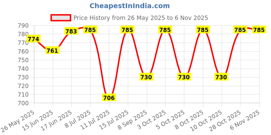 flipkart.com sinoman Board-Wood Laser Cut Flower Design Hanging Light Pendants Ceiling Lamp sinoman Price History Graph from 26 May 2025 to 2 Nov 2025