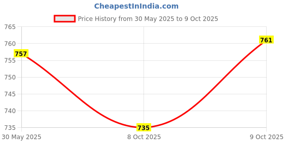 flipkart.com boardy Non Magnetic 2x3 Feet Front WhiteBoard & Back Side Chalkboard With 1 Marker,1 Duster (600 mm x 900mm) Whiteboards boardy Price History Graph from 30 May 2025 to 8 Oct 2025