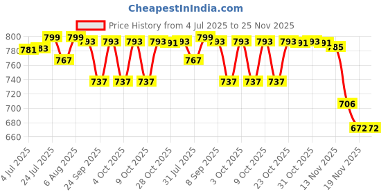 flipkart.com boardy Non Magnetic 2x3 Feet Glossy Marker Board Whiteboard with 1 Duster + 2 Markers | Best For Office, Shop, School & Household Purposes | Lightweight Aluminium Framed with Sliding Hanging Clips (60 cm x 90 cm) Whiteboards boardy Price History Graph from 4 Jul 2025 to 24 Nov 2025
