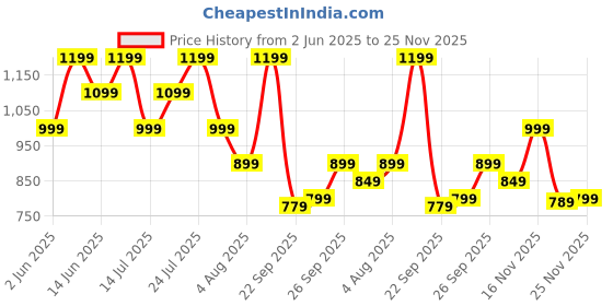 flipkart.com boat 10000 mAh 22.5 W Power Bank boat Price History Graph from 2 Jun 2025 to 25 Nov 2025