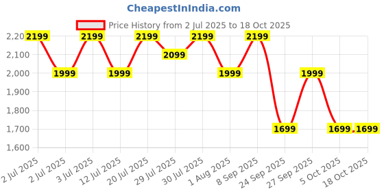 flipkart.com boat 10000 mAh 22.5 W Wired & Wireless With MagSafe Compact Pocket Size Power Bank boat Price History Graph from 2 Jul 2025 to 18 Oct 2025