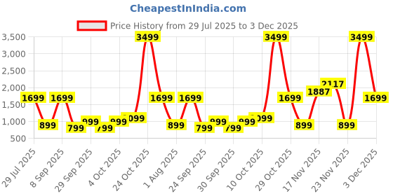 flipkart.com boat 10000 mAh 22.5 W Wireless Power Bank boat Price History Graph from 29 Jul 2025 to 3 Dec 2025