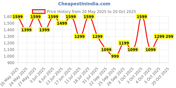 flipkart.com boat 10000 mAh Power Bank boat Price History Graph from 20 May 2025 to 20 Oct 2025