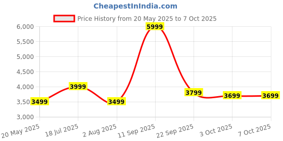flipkart.com boAt 1500 Pro with Dynamic RGB LEDs, EQ Modes & Master Remote Control 80 W Bluetooth Home Theatre Price History Graph from 20 May 2025 to 7 Oct 2025