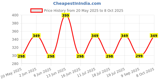 flipkart.com boAt 18W Power WCD QC3A Charger combo (Type C ) Price History Graph from 20 May 2025 to 8 Oct 2025