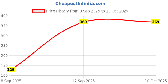 flipkart.com boAt 2-in-1 Cable 3 A 1.5 m Micro-Axis Price History Graph from 8 Sep 2025 to 9 Oct 2025