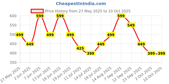 flipkart.com boAt 20 W PD 5 A Wall Charger for Mobile Price History Graph from 27 May 2025 to 10 Oct 2025