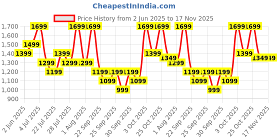 flipkart.com boat 20000 mAh 22.5 W Power Bank boat Price History Graph from 2 Jun 2025 to 17 Nov 2025