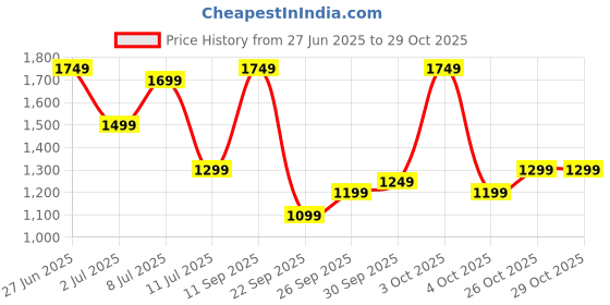 flipkart.com boat 20000 mAh Power Bank boat Price History Graph from 27 Jun 2025 to 29 Oct 2025
