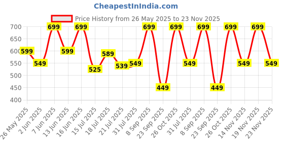 flipkart.com boAt 22.5 W Quick Charge 3 A Wall Charger for Mobile with Detachable Cable Price History Graph from 26 May 2025 to 23 Nov 2025
