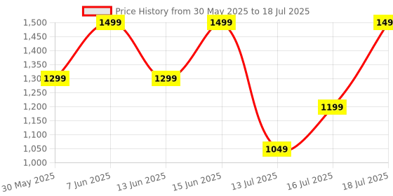 flipkart.com boAt 3 w/ Turn By Turn Navigation, 2.01" Screen, Crest App, QR Code Tray Smartwatch Price History Graph from 30 May 2025 to 16 Jul 2025